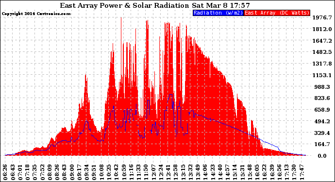 Solar PV/Inverter Performance East Array Power Output & Solar Radiation