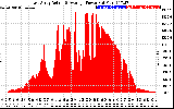 Solar PV/Inverter Performance East Array Actual & Average Power Output