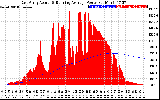 Solar PV/Inverter Performance East Array Actual & Running Average Power Output