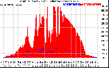 Solar PV/Inverter Performance Total PV Panel Power Output & Solar Radiation