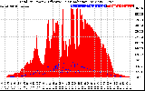 Solar PV/Inverter Performance Total PV Panel Power Output & Effective Solar Radiation