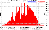 Solar PV/Inverter Performance Total PV Panel Power Output