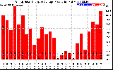 Solar PV/Inverter Performance Weekly Solar Energy Production