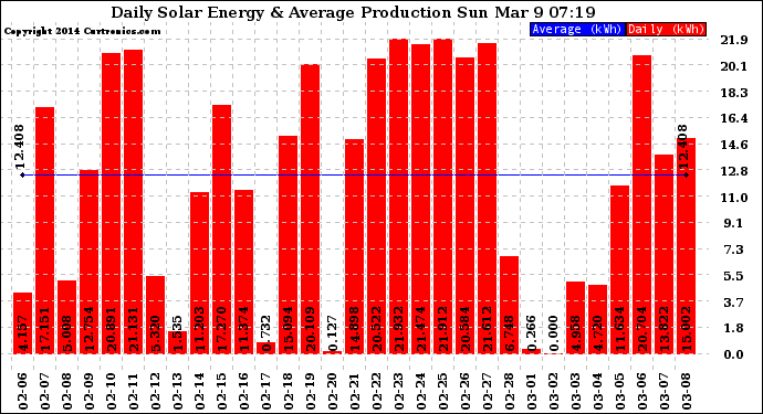 Solar PV/Inverter Performance Daily Solar Energy Production
