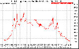 Solar PV/Inverter Performance Daily Energy Production Per Minute