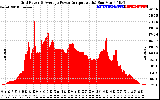 Solar PV/Inverter Performance Inverter Power Output