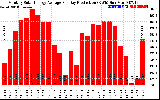 Solar PV/Inverter Performance Monthly Solar Energy Production Average Per Day (KWh)