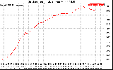 Solar PV/Inverter Performance Outdoor Temperature