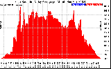 Solar PV/Inverter Performance Solar Radiation & Day Average per Minute