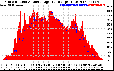 Solar PV/Inverter Performance Solar Radiation & Effective Solar Radiation per Minute