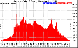 Solar PV/Inverter Performance West Array Actual & Average Power Output