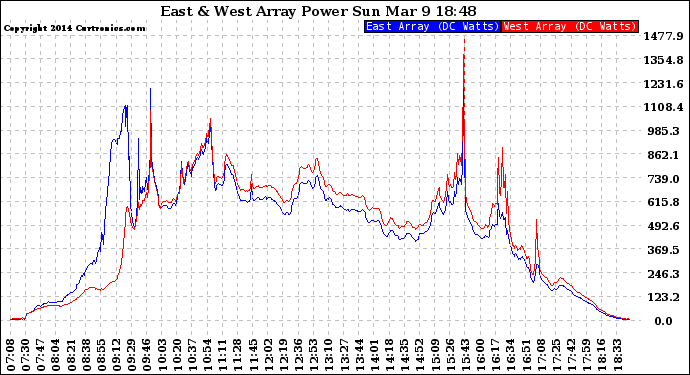 Solar PV/Inverter Performance Photovoltaic Panel Power Output