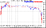 Solar PV/Inverter Performance Photovoltaic Panel Voltage Output