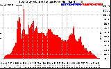 Solar PV/Inverter Performance East Array Actual & Average Power Output