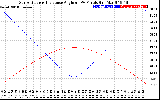 Solar PV/Inverter Performance Sun Altitude Angle & Sun Incidence Angle on PV Panels