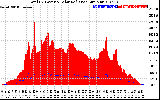 Solar PV/Inverter Performance Total PV Panel Power Output & Solar Radiation