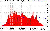 Solar PV/Inverter Performance Total PV Panel & Running Average Power Output