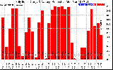 Solar PV/Inverter Performance Daily Solar Energy Production