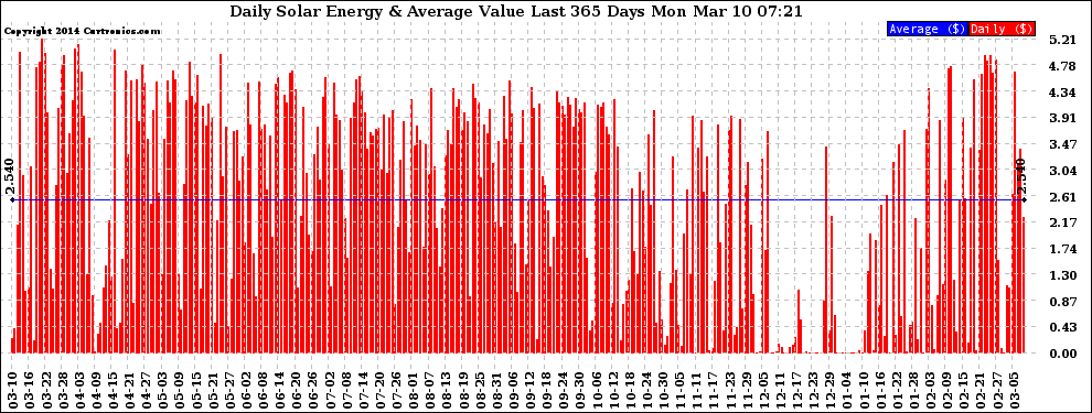 Solar PV/Inverter Performance Daily Solar Energy Production Value Last 365 Days