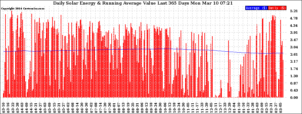 Solar PV/Inverter Performance Daily Solar Energy Production Value Running Average Last 365 Days