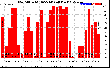 Solar PV/Inverter Performance Daily Solar Energy Production Value