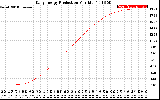 Solar PV/Inverter Performance Daily Energy Production