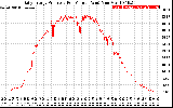 Solar PV/Inverter Performance Daily Energy Production Per Minute