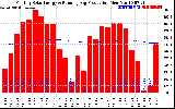 Solar PV/Inverter Performance Monthly Solar Energy Production Running Average