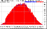 Solar PV/Inverter Performance Solar Radiation & Effective Solar Radiation per Minute