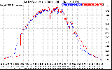 Solar PV/Inverter Performance Photovoltaic Panel Current Output