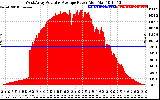 Solar PV/Inverter Performance West Array Actual & Average Power Output