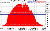 Solar PV/Inverter Performance East Array Actual & Average Power Output