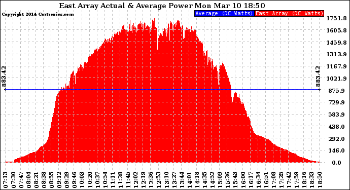 Solar PV/Inverter Performance East Array Actual & Average Power Output