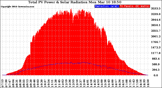 Solar PV/Inverter Performance Total PV Panel Power Output & Solar Radiation