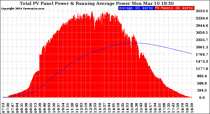 Solar PV/Inverter Performance Total PV Panel & Running Average Power Output