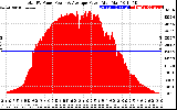 Solar PV/Inverter Performance Total PV Panel Power Output