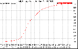 Solar PV/Inverter Performance Daily Energy Production