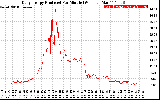 Solar PV/Inverter Performance Daily Energy Production Per Minute