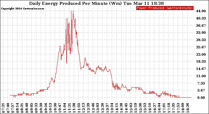 Solar PV/Inverter Performance Daily Energy Production Per Minute