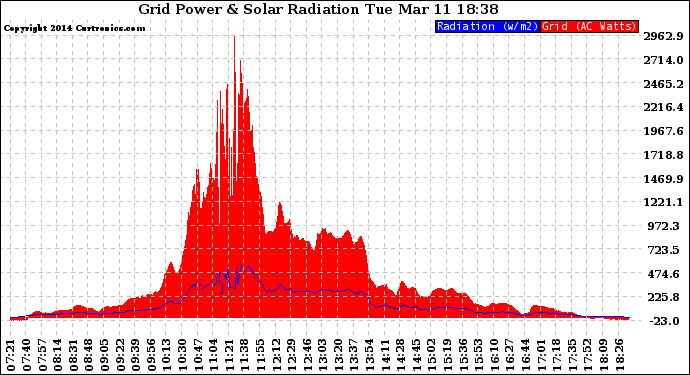 Solar PV/Inverter Performance Grid Power & Solar Radiation