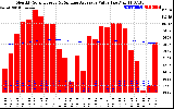 Solar PV/Inverter Performance Monthly Solar Energy Production Value Running Average