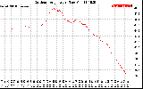 Solar PV/Inverter Performance Outdoor Temperature