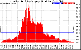 Solar PV/Inverter Performance Solar Radiation & Day Average per Minute