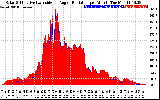 Solar PV/Inverter Performance Solar Radiation & Effective Solar Radiation per Minute