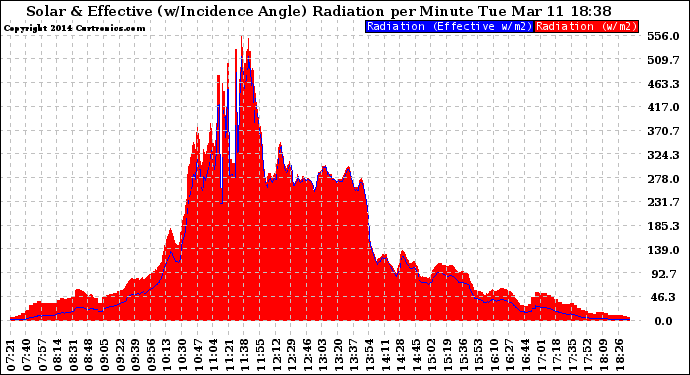 Solar PV/Inverter Performance Solar Radiation & Effective Solar Radiation per Minute