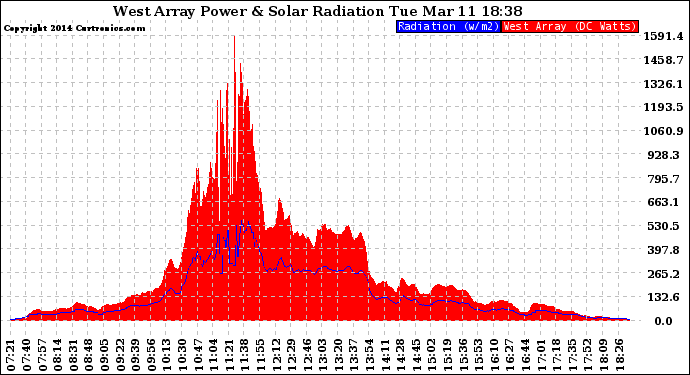 Solar PV/Inverter Performance West Array Power Output & Solar Radiation