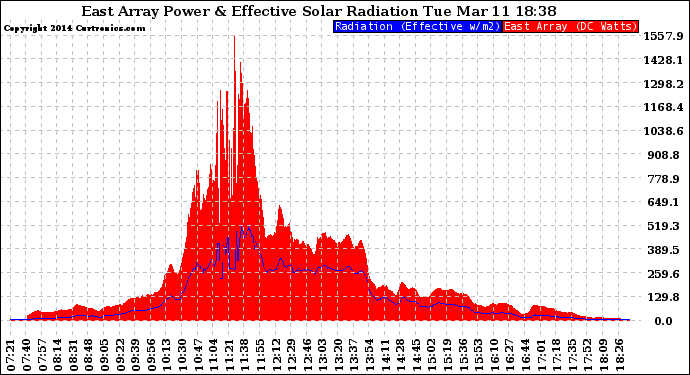 Solar PV/Inverter Performance East Array Power Output & Effective Solar Radiation