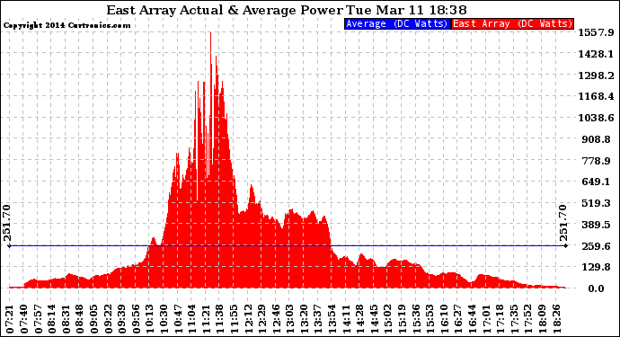 Solar PV/Inverter Performance East Array Actual & Average Power Output