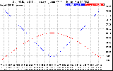 Solar PV/Inverter Performance Sun Altitude Angle & Sun Incidence Angle on PV Panels