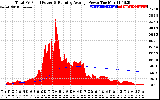 Solar PV/Inverter Performance Total PV Panel & Running Average Power Output